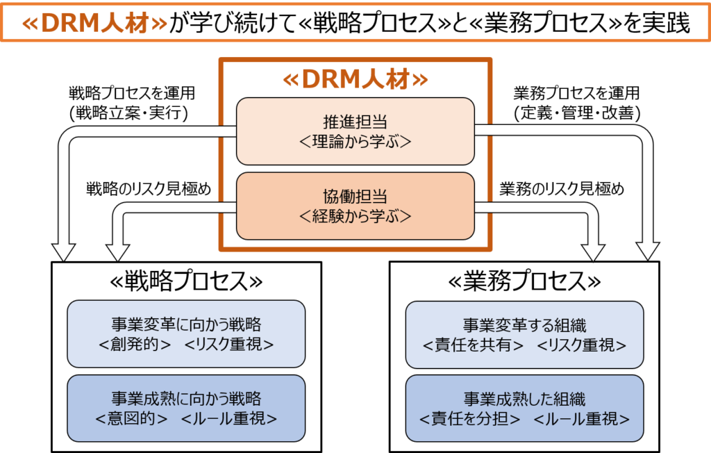 ダイナミックリスクマネジメント－全体像